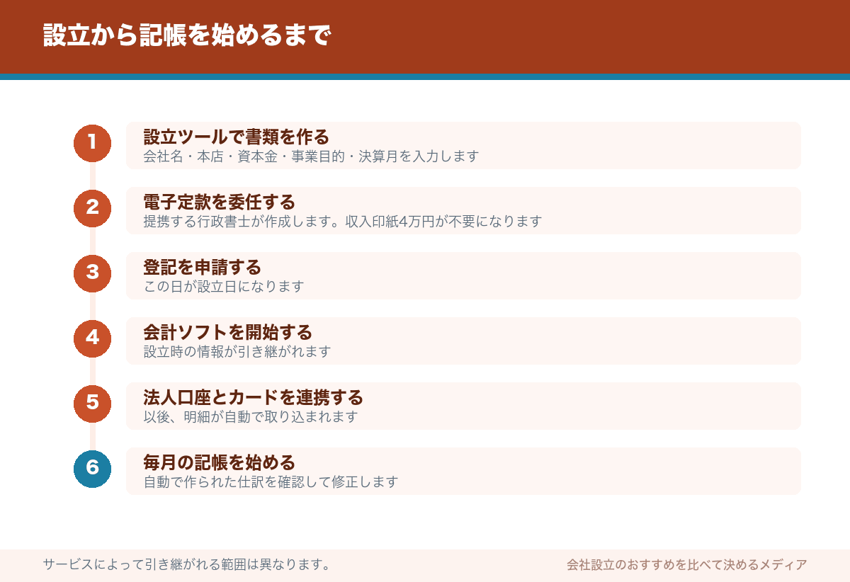 設立から記帳を始めるまで