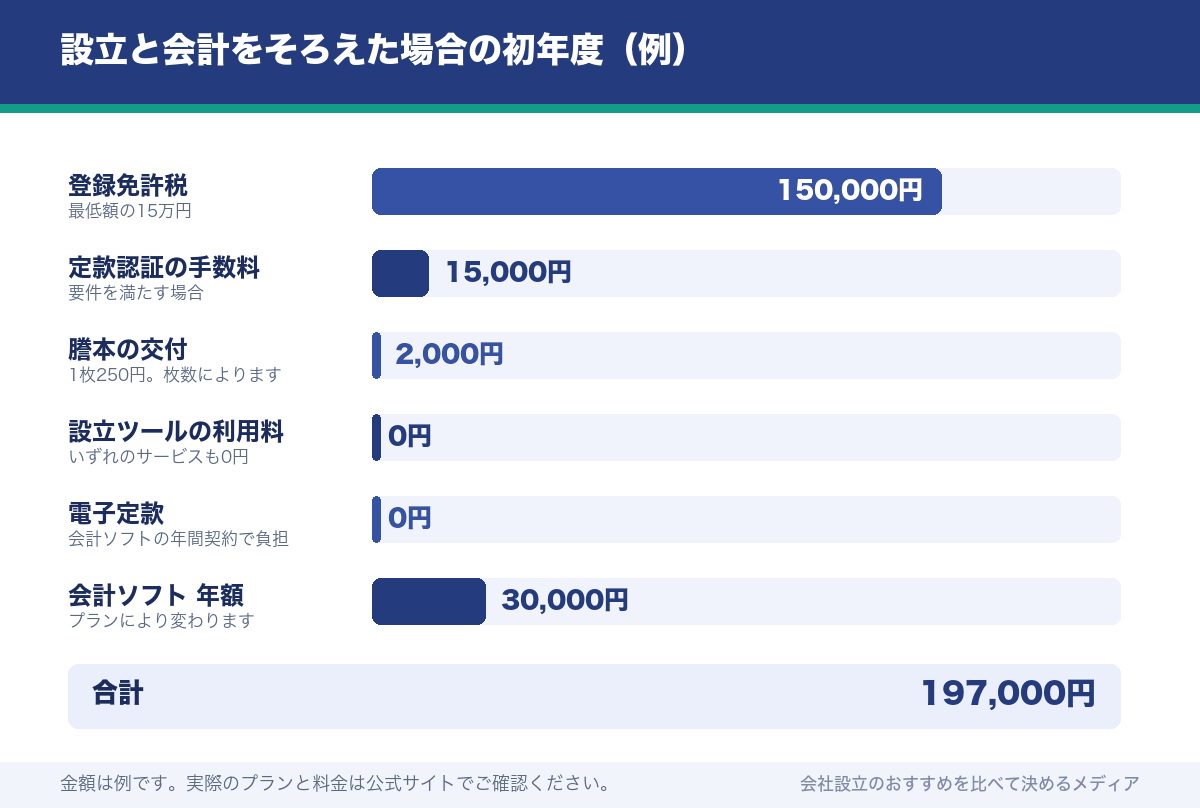 設立と会計をそろえた場合の初年度（例）