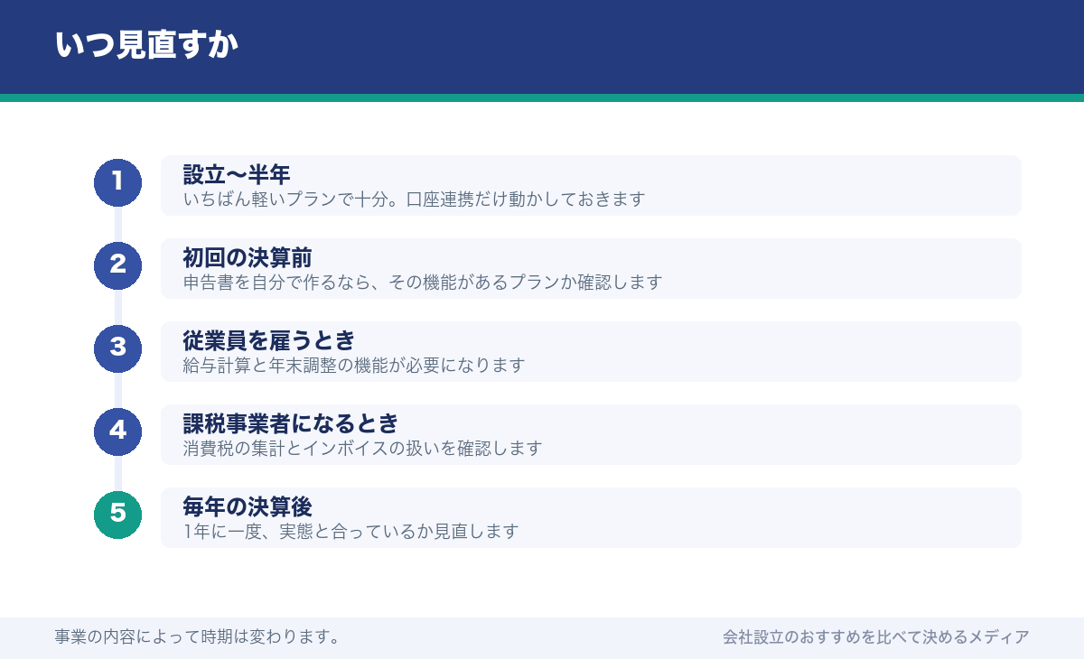 いつ見直すか