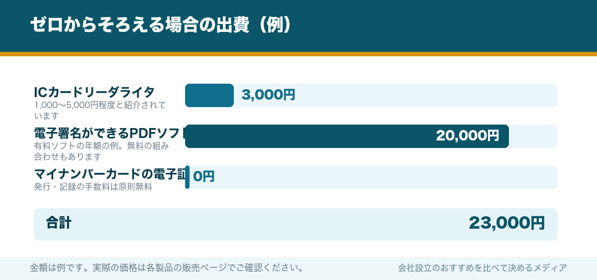ゼロからそろえる場合の出費（例）