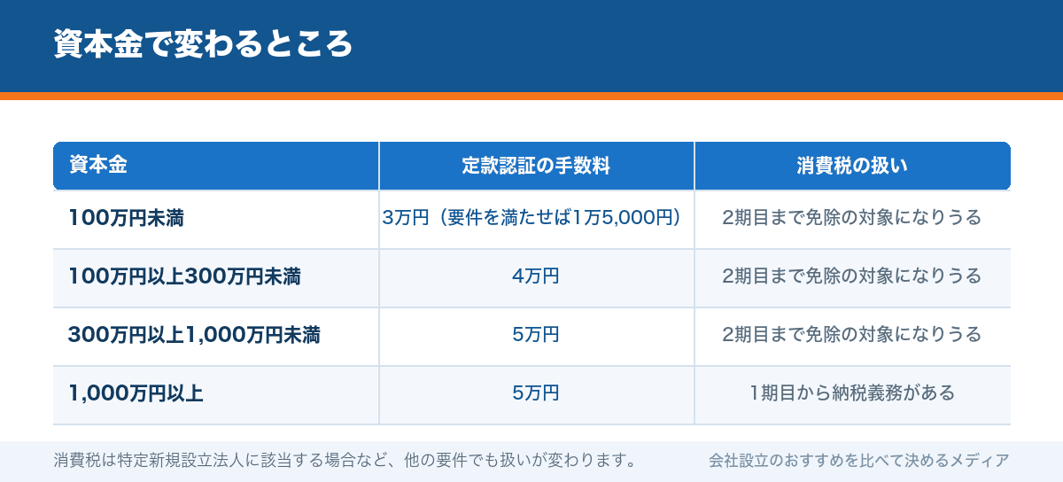 資本金で変わるところ