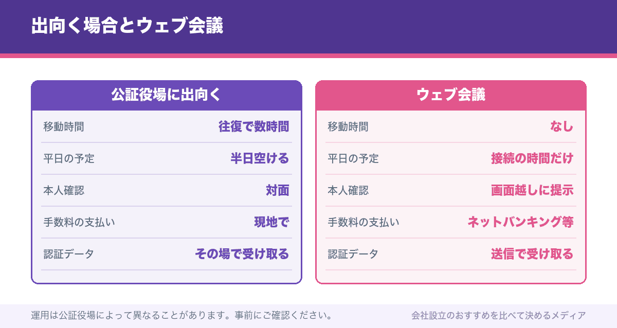 出向く場合とウェブ会議