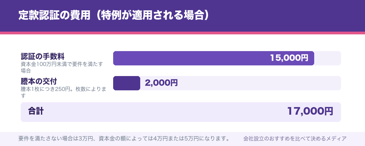 定款認証の費用(特例が適用される場合)