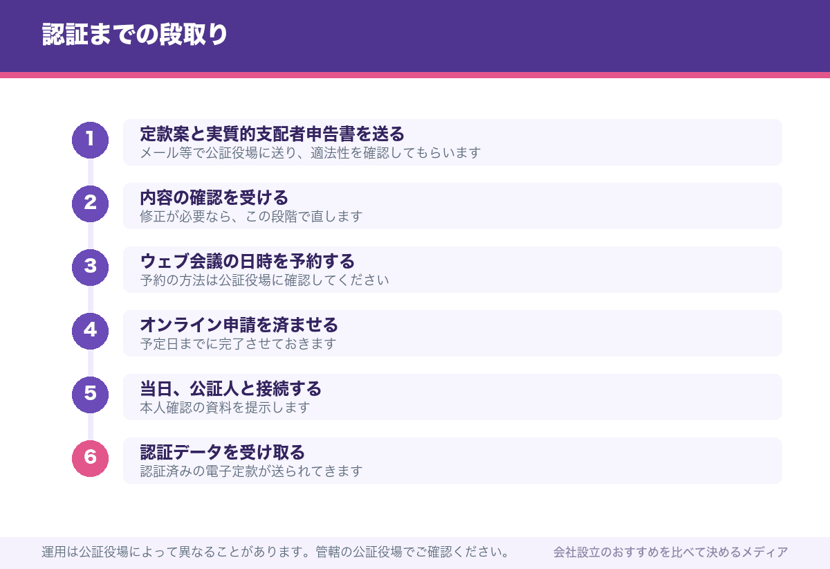 認証までの段取り