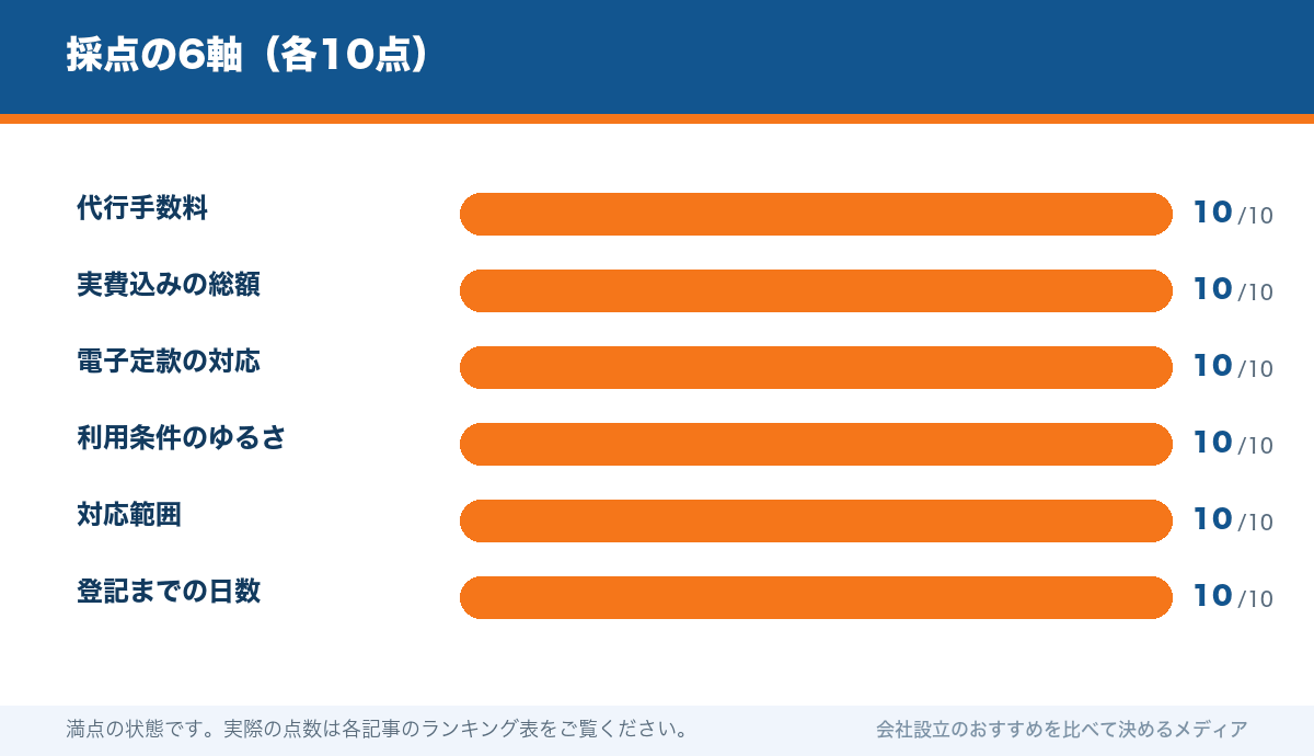 採点の6軸(各10点)