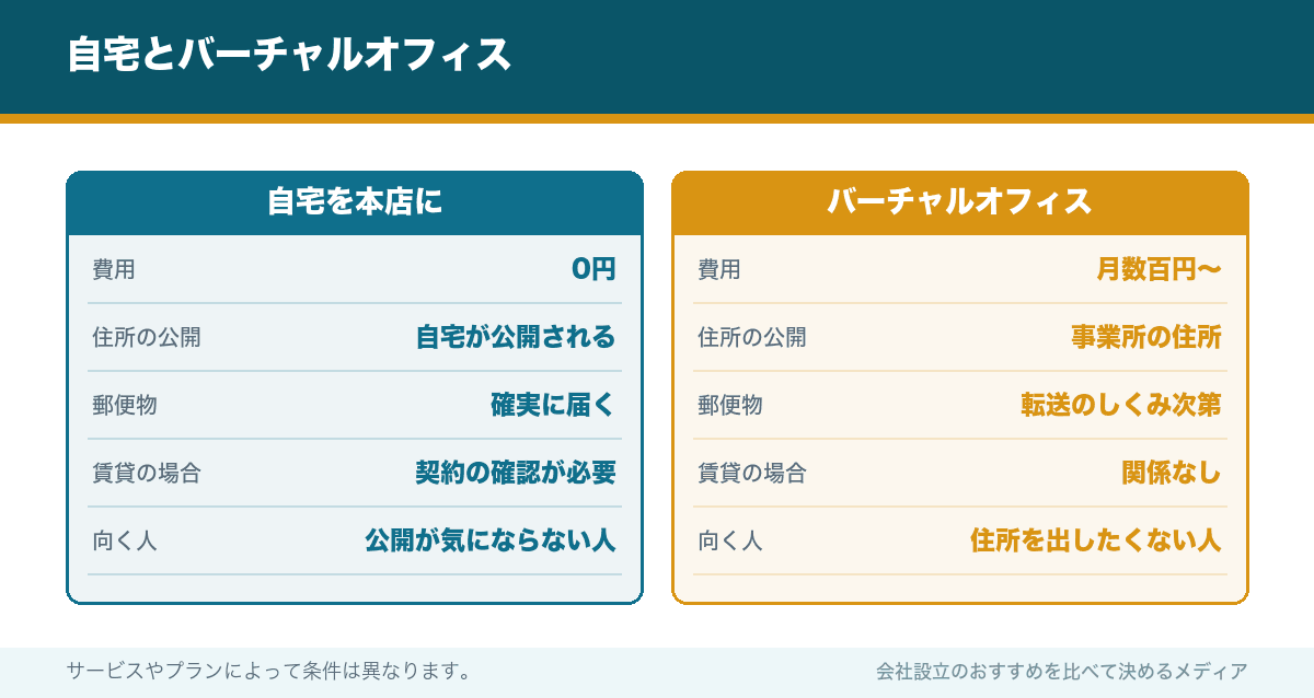 自宅とバーチャルオフィス