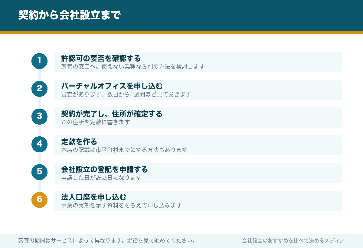 契約から会社設立まで