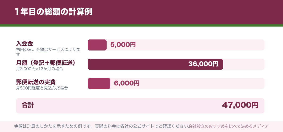 1年目の総額の計算例