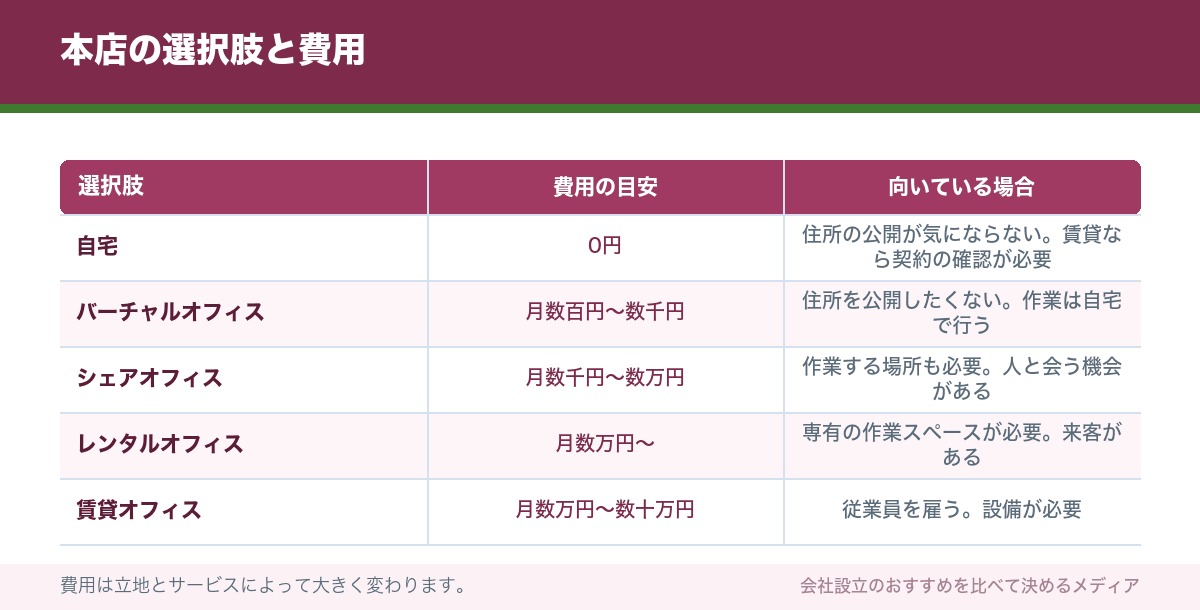 本店の選択肢と費用