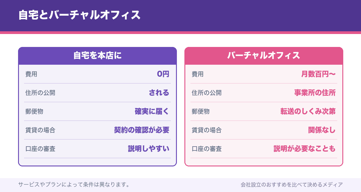 自宅とバーチャルオフィス