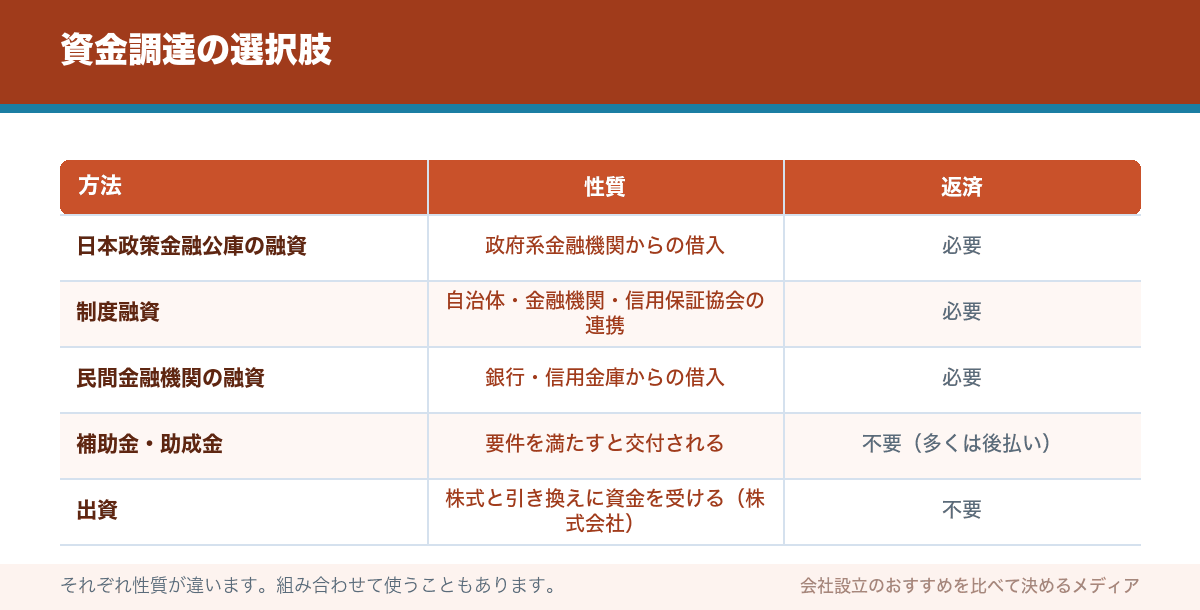 資金調達の選択肢