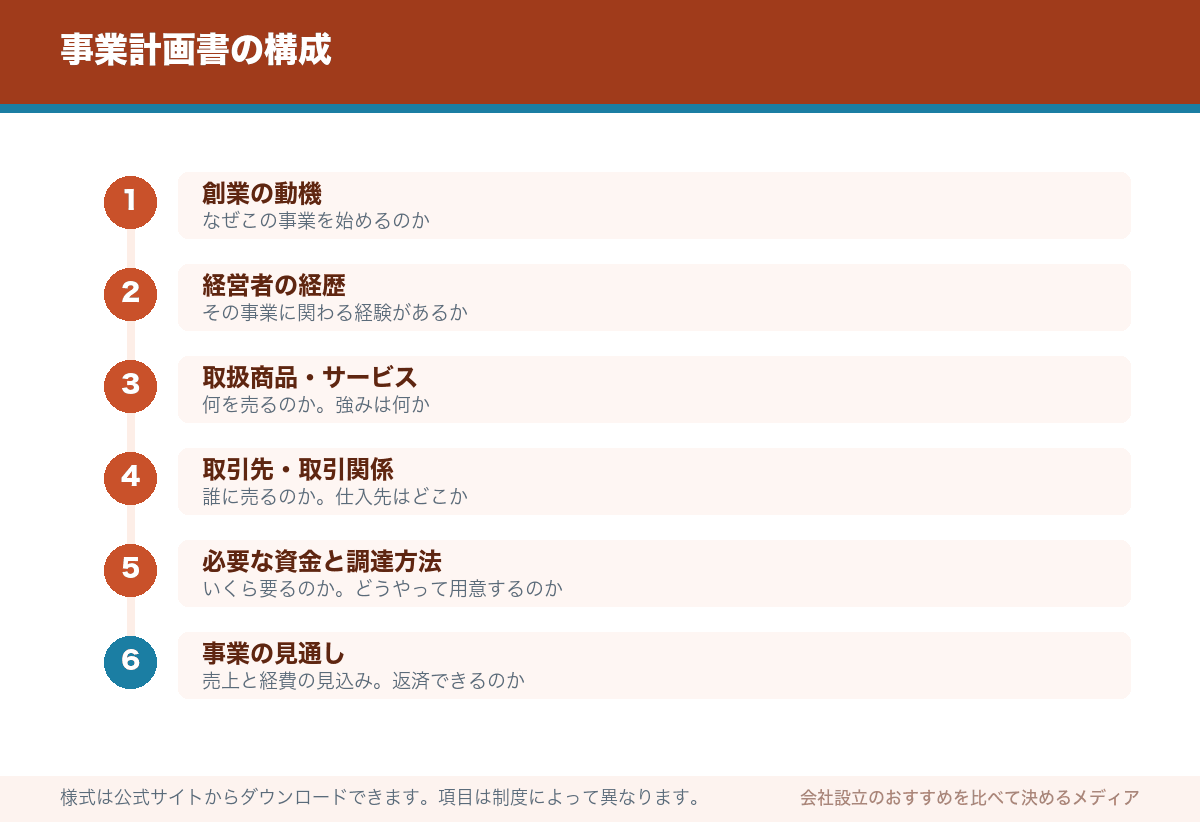 事業計画書の構成
