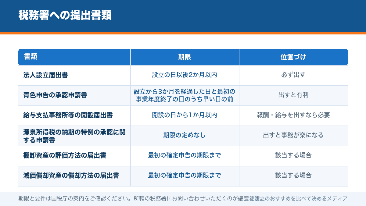 税務署への提出書類