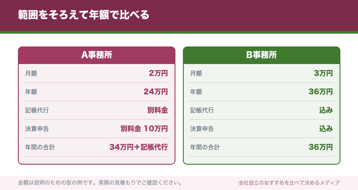 範囲をそろえて年額で比べる