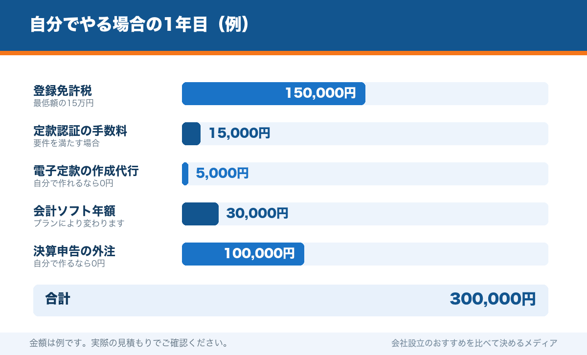 自分でやる場合の1年目(例)