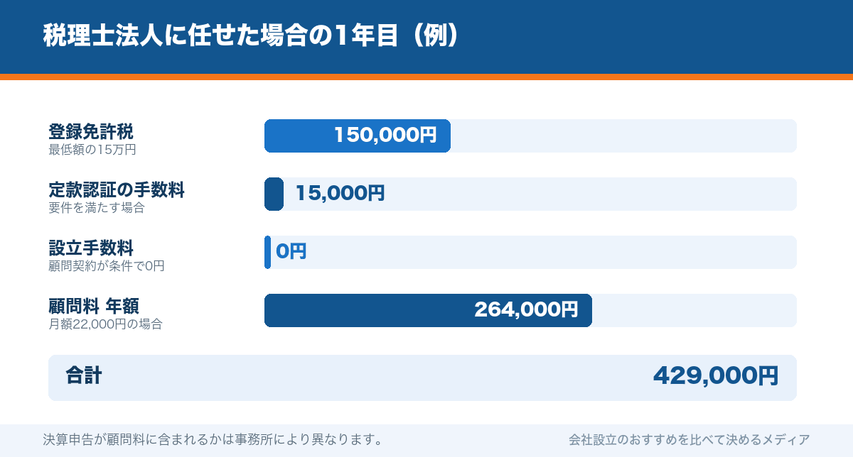 税理士法人に任せた場合の1年目(例)