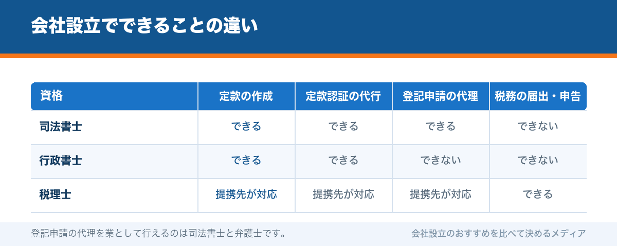 会社設立でできることの違い