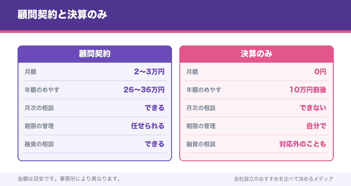 顧問契約と決算のみ