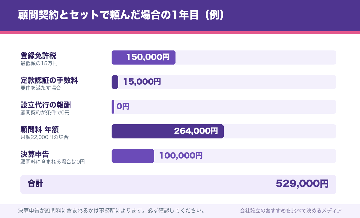 顧問契約とセットで頼んだ場合の1年目（例）