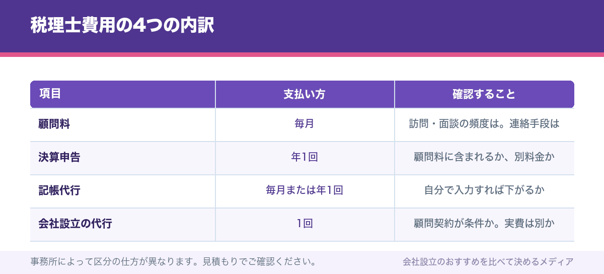 税理士費用の4つの内訳