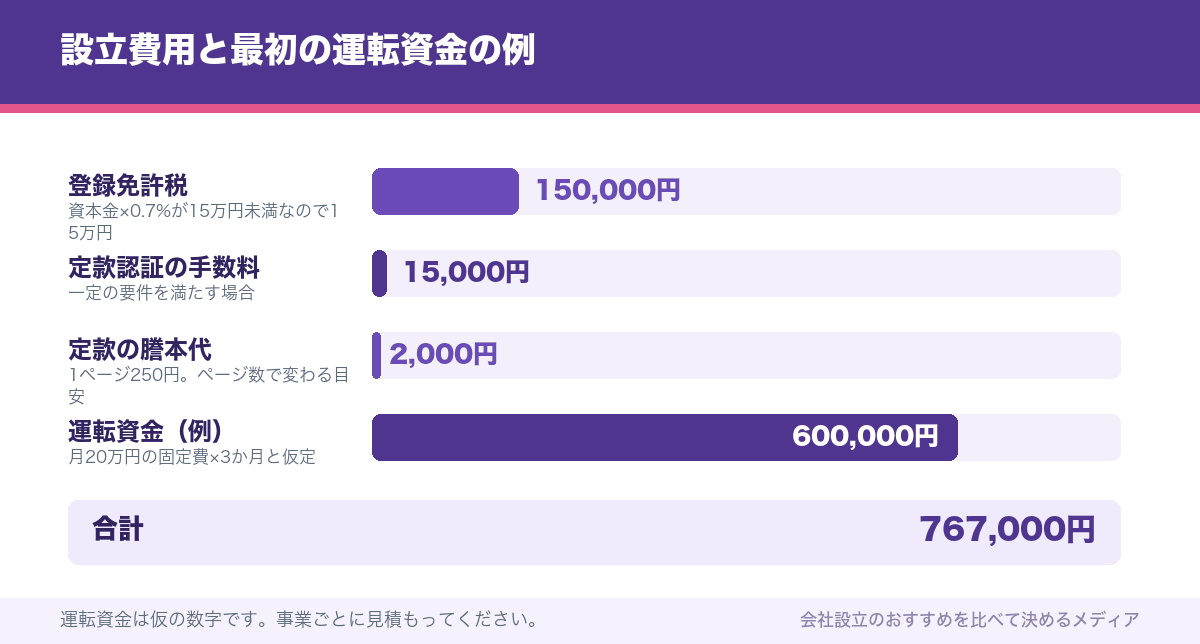 設立費用と最初の運転資金の例