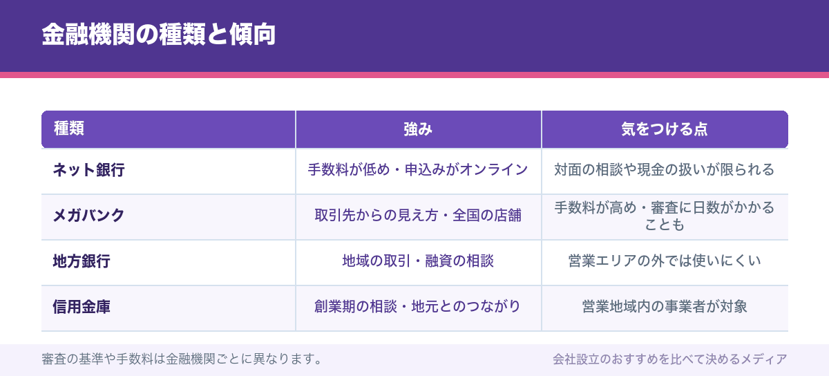 金融機関の種類と傾向