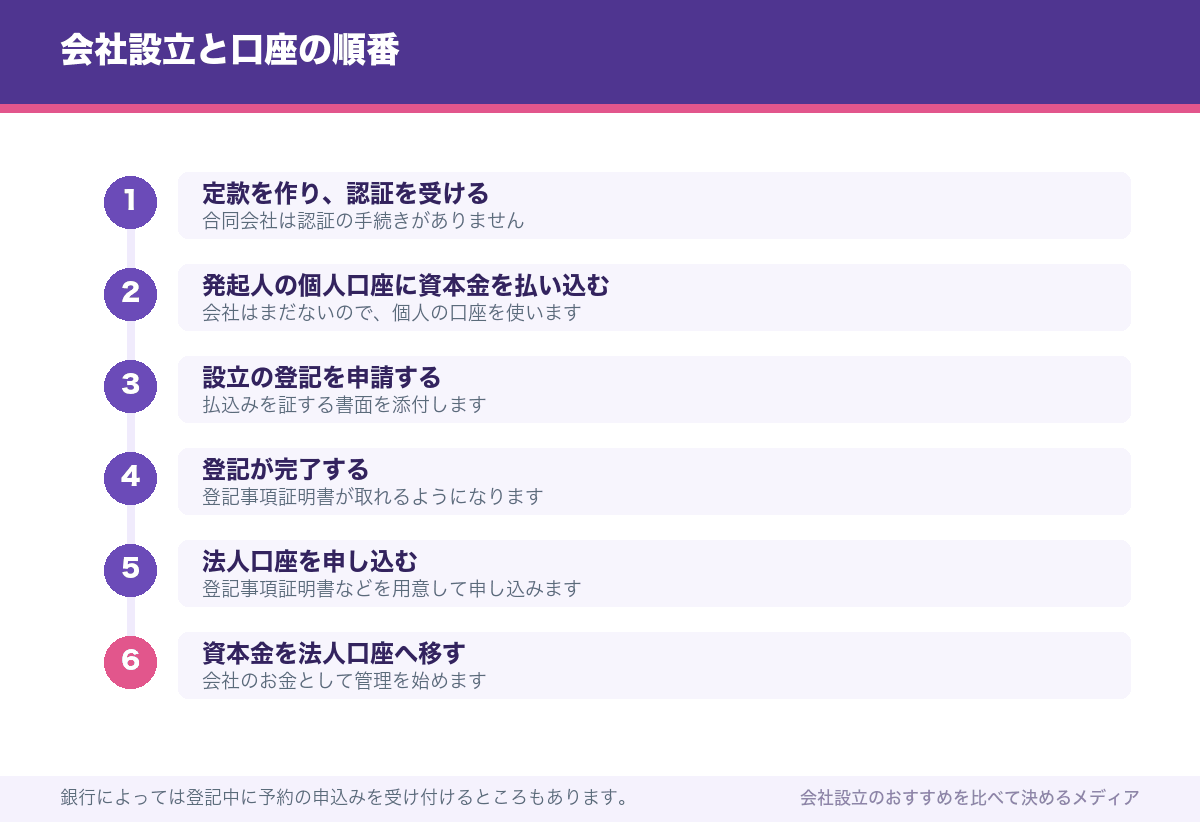 会社設立と口座の順番