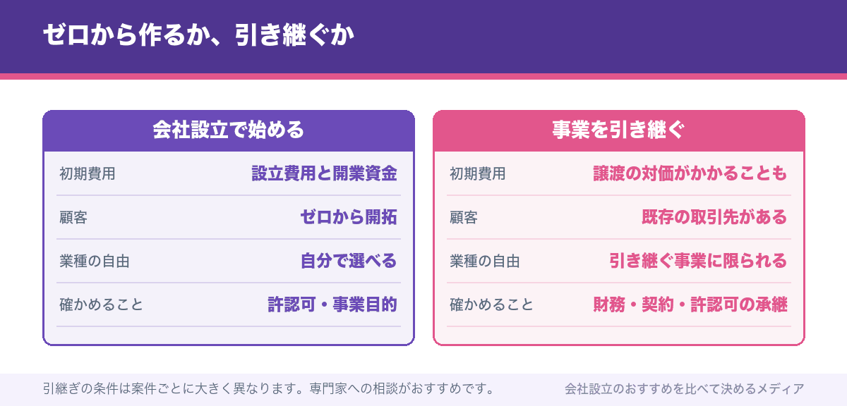 ゼロから作るか、引き継ぐか