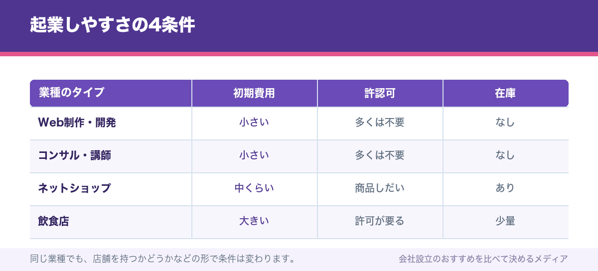 起業しやすさの4条件