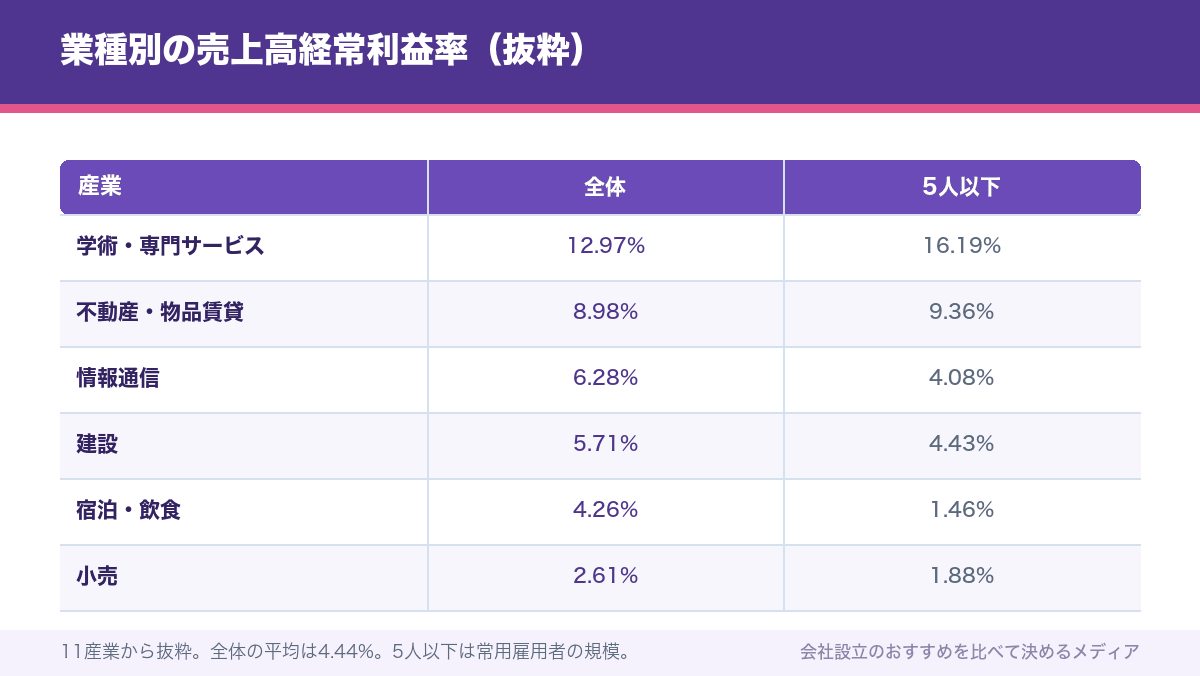 業種別の売上高経常利益率（抜粋）