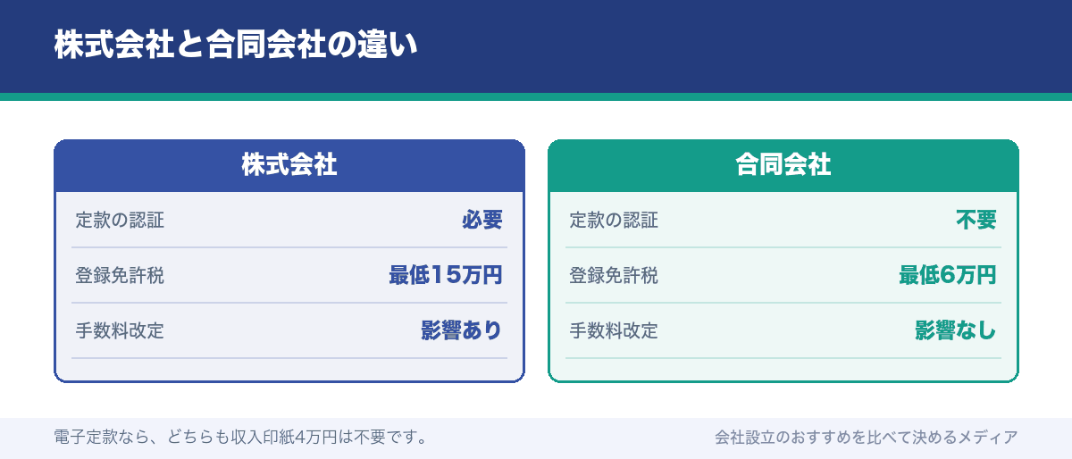 株式会社と合同会社の違い