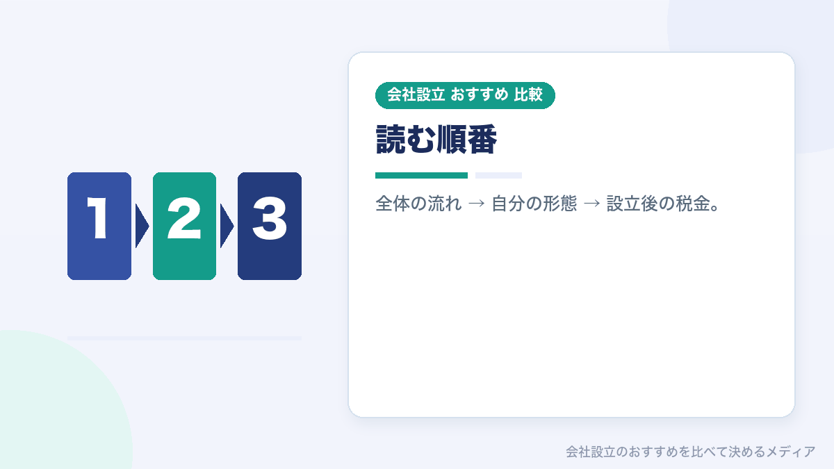 会社設立の前に本を読む順番を示したイラスト