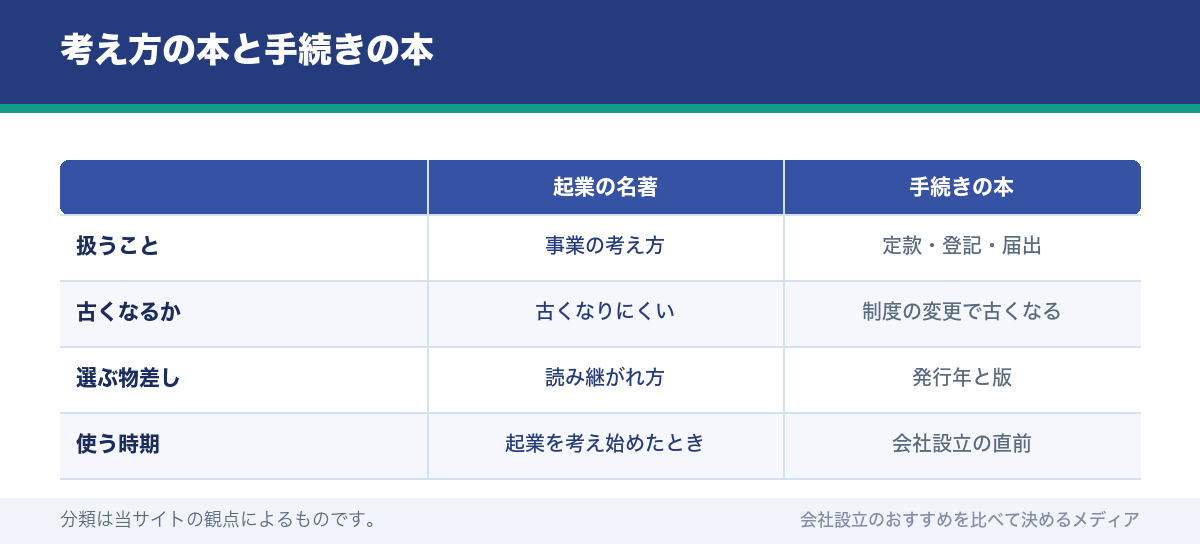 考え方の本と手続きの本
