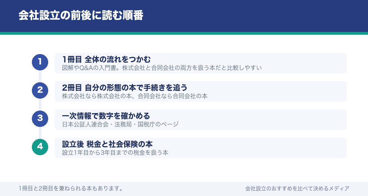 会社設立の前後に読む順番