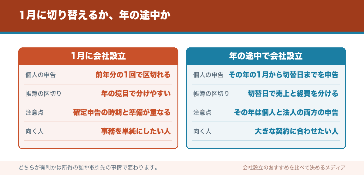1月に切り替えるか、年の途中か