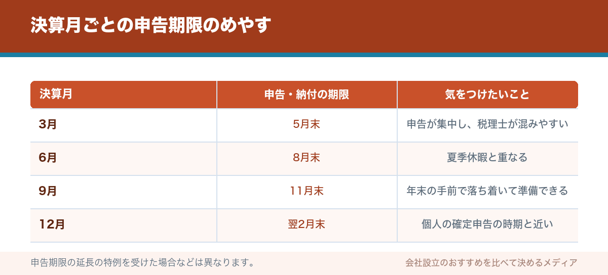 決算月ごとの申告期限のめやす