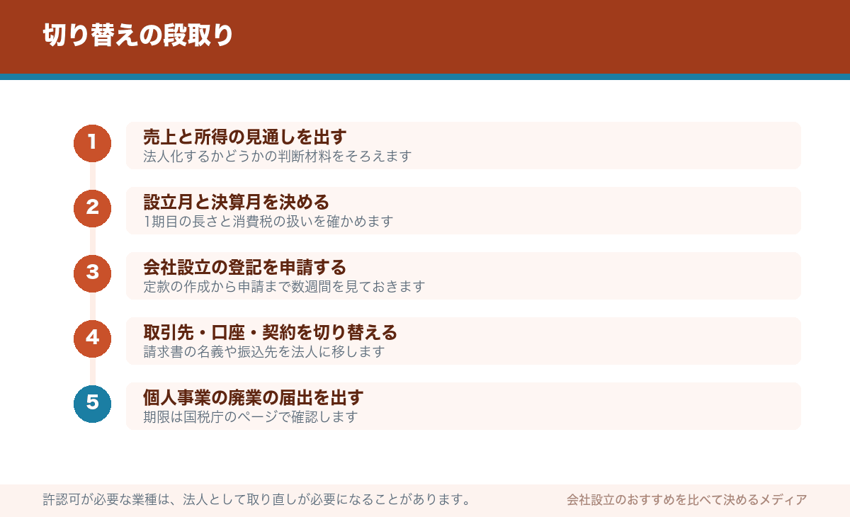 切り替えの段取り