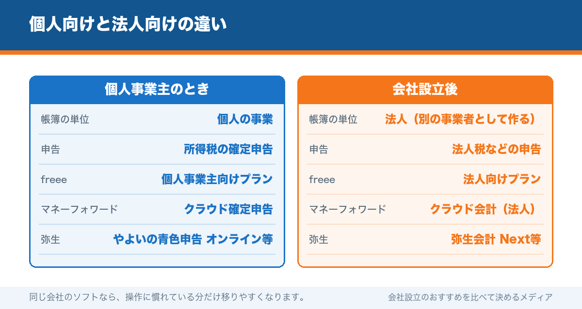 個人向けと法人向けの違い