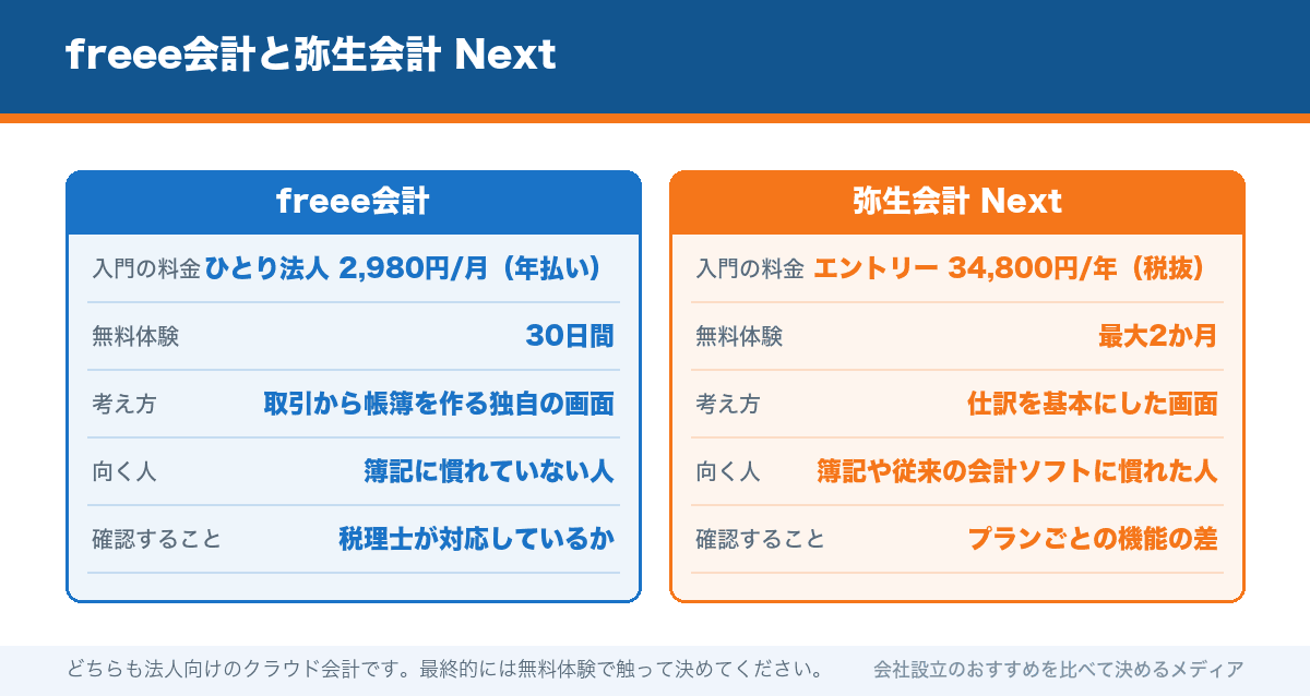 freee会計と弥生会計 Next