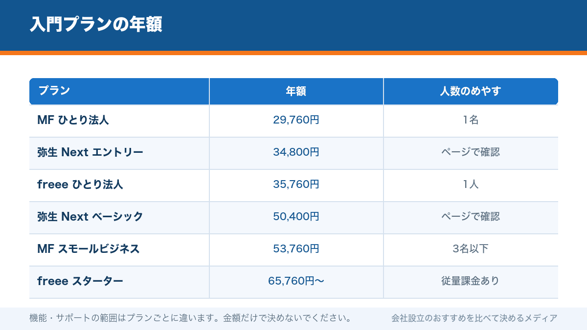 入門プランの年額