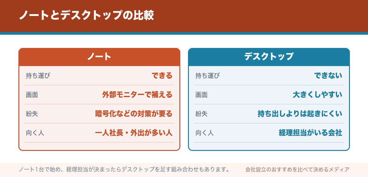 ノートとデスクトップの比較