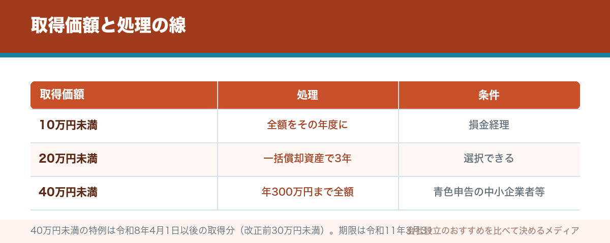 取得価額と処理の線