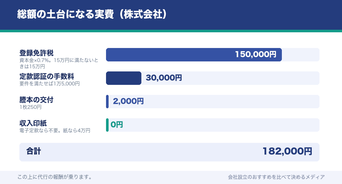 総額の土台になる実費(株式会社)
