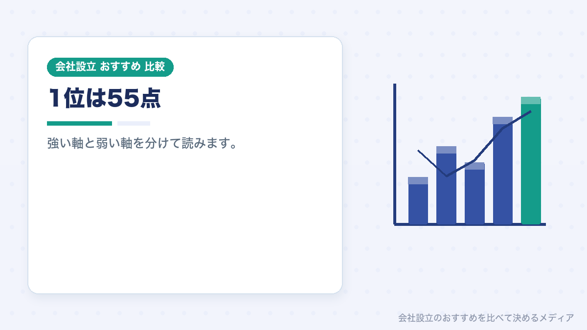 会社設立ランキング1位のサービスの点数の内訳を示したイラスト