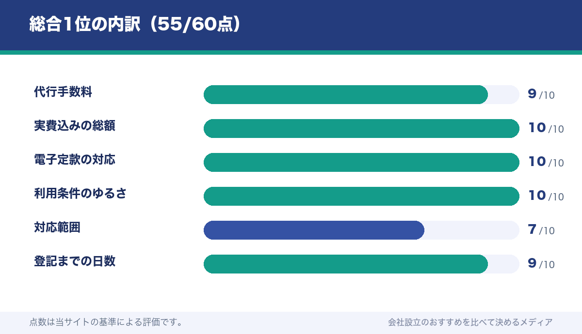 総合1位の内訳(55/60点)