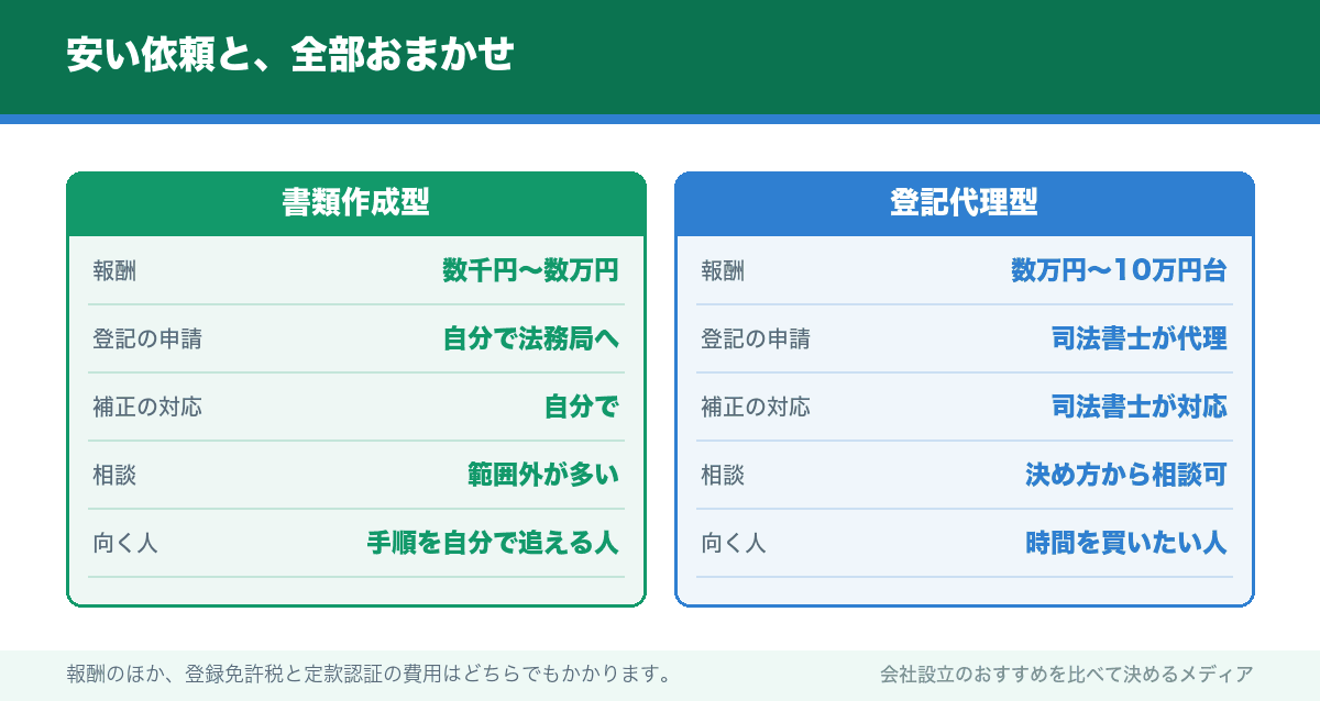 安い依頼と、全部おまかせ