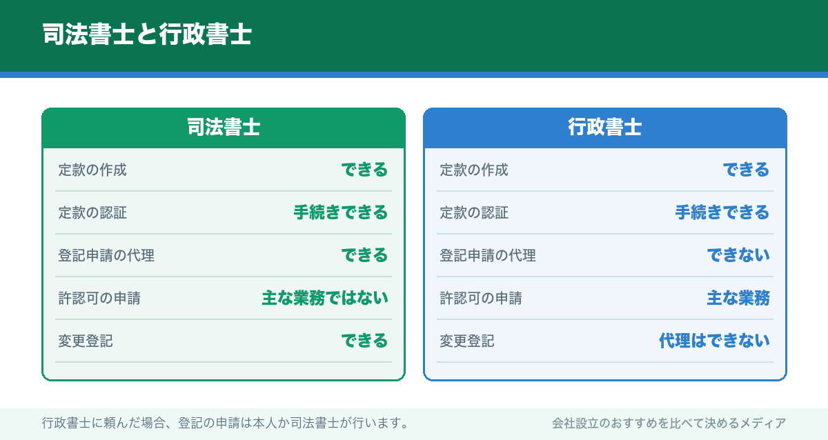 司法書士と行政書士