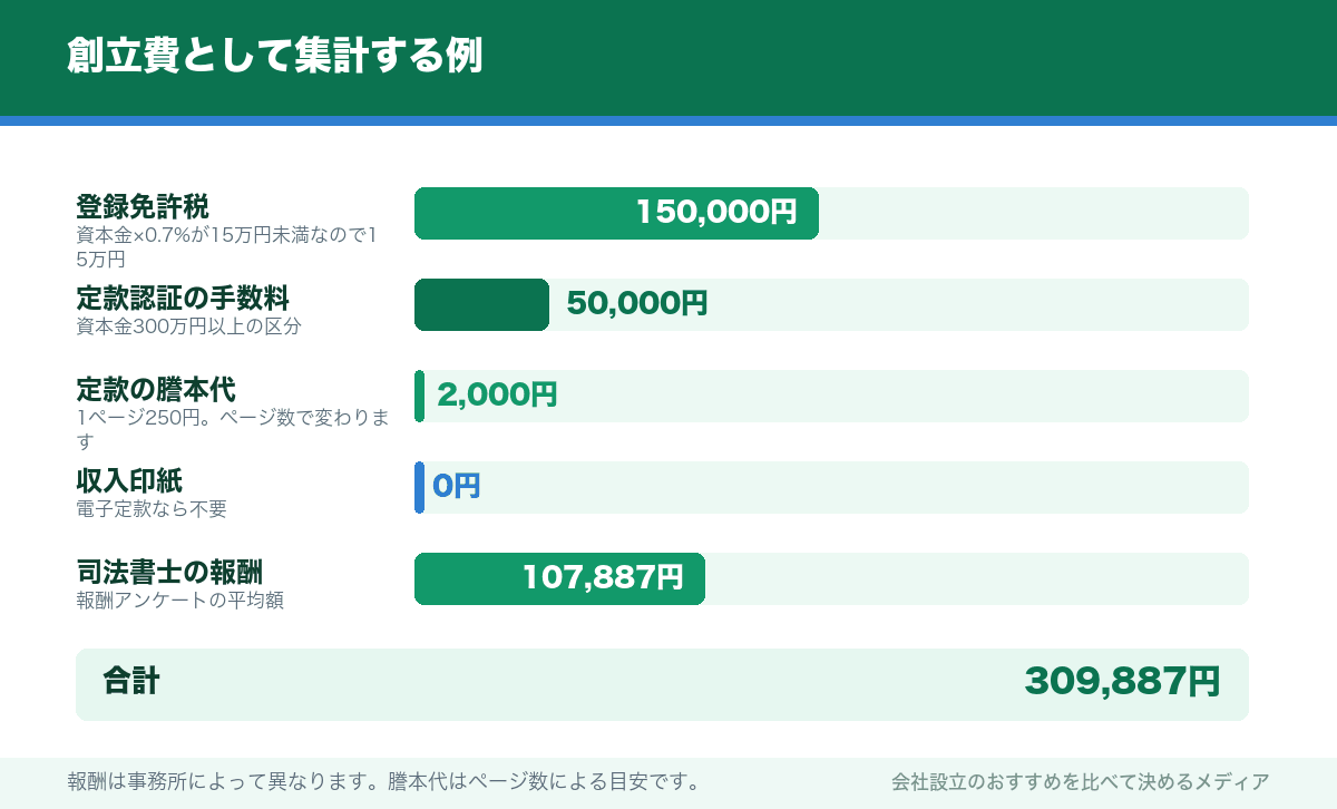 創立費として集計する例