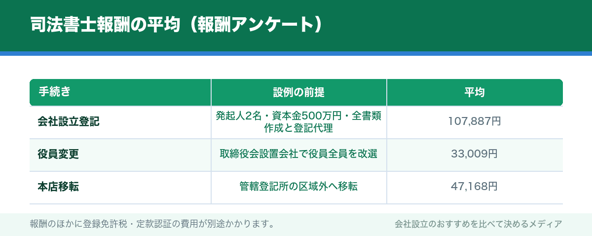司法書士報酬の平均(報酬アンケート)