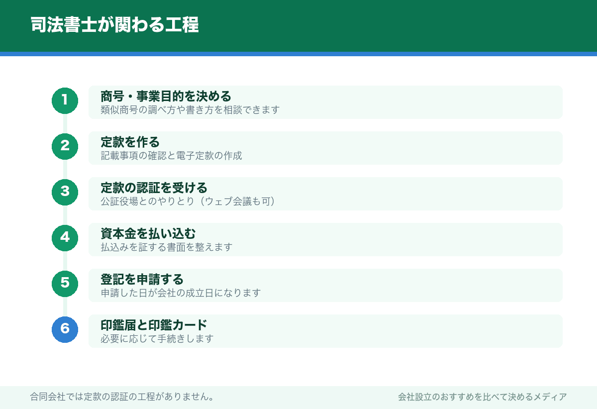 司法書士が関わる工程